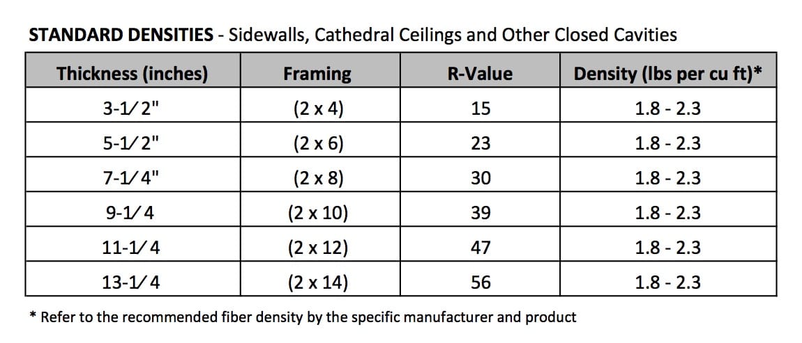 BIBS Density R-Values Chart - BIBS Technical Specifications