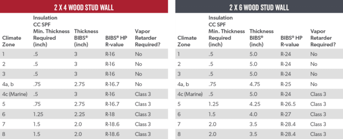 BIBS System R-Value Chart